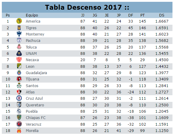 Tabla de descenso a la jornada 3 del clausura 2017